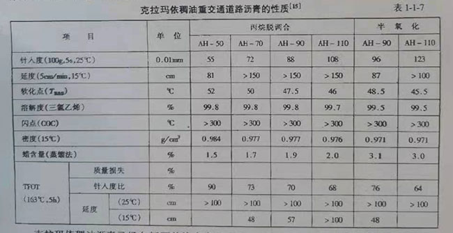 克拉玛依重交通道路沥青性质