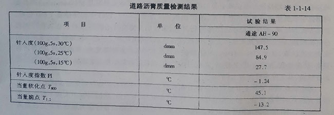 道路沥青质量检测结果